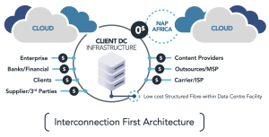 Interconnection First Architecture